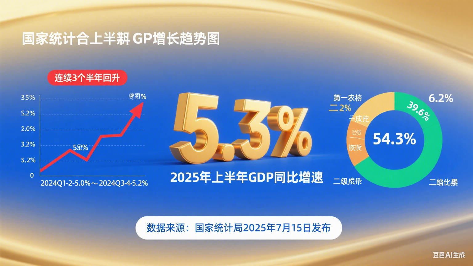 国家统计局：上半年中国国内生产总值同比增长 5.3%